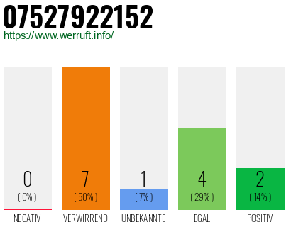 Rufnummer 07527922152 Telefonnummer 07527922152
