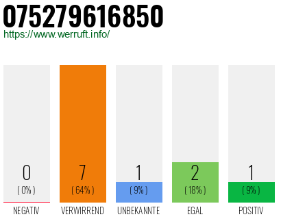 Rufnummer 075279616850 Telefonnummer 075279616850