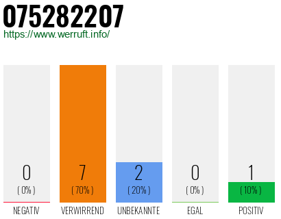 Rufnummer 075282207 Telefonnummer 075282207