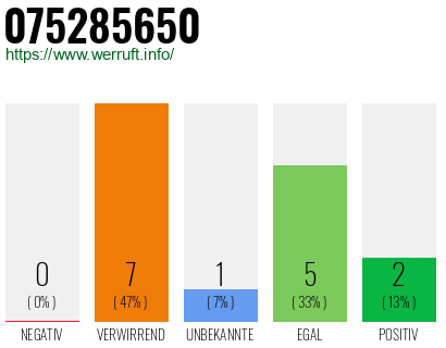 Rufnummer 075285650 Telefonnummer 075285650