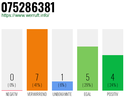 Rufnummer 075286381 Telefonnummer 075286381