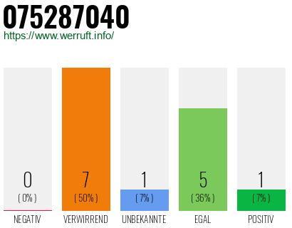 Rufnummer 075287040 Telefonnummer 075287040