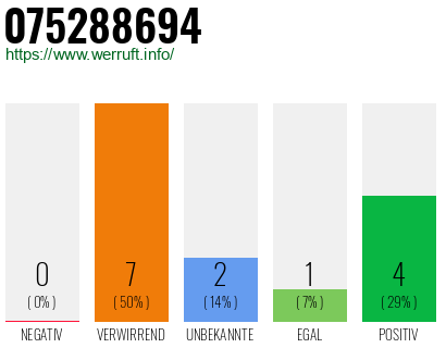 Rufnummer 075288694 Telefonnummer 075288694