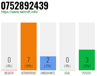 Telefonnummer 0752892439