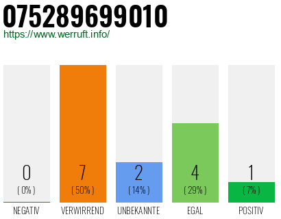 Rufnummer 075289699010 Telefonnummer 075289699010