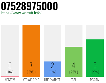 Rufnummer 07528975000 Telefonnummer 07528975000