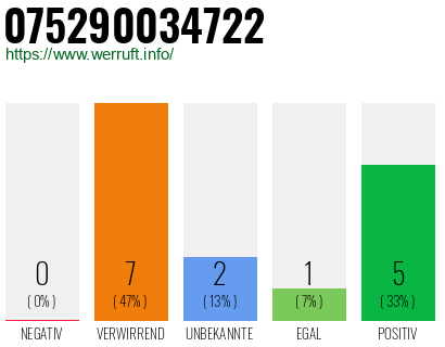 Rufnummer 075290034722 Telefonnummer 075290034722