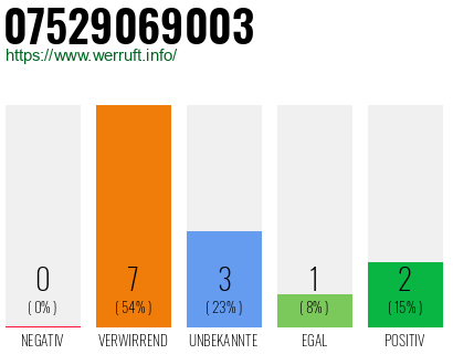 Rufnummer 07529069003 Telefonnummer 07529069003