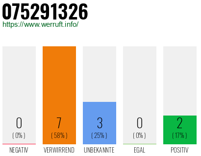 Rufnummer 075291326 Telefonnummer 075291326