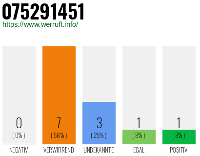 Rufnummer 075291451 Telefonnummer 075291451