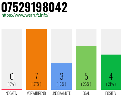 Rufnummer 07529198042 Telefonnummer 07529198042