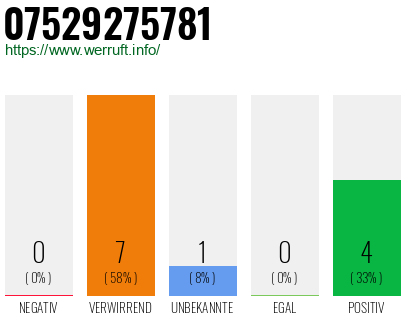 Rufnummer 07529275781 Telefonnummer 07529275781