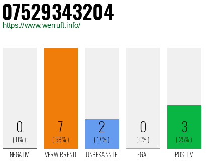 Rufnummer 07529343204 Telefonnummer 07529343204