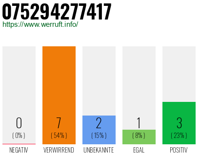 Rufnummer 075294277417 Telefonnummer 075294277417