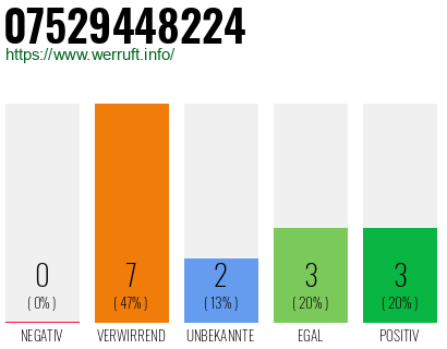 Rufnummer 07529448224 Telefonnummer 07529448224