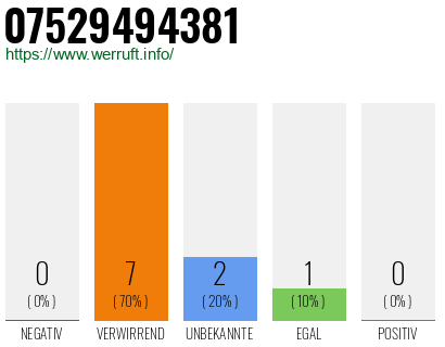 Rufnummer 07529494381 Telefonnummer 07529494381