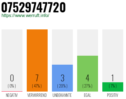 Rufnummer 07529747720 Telefonnummer 07529747720