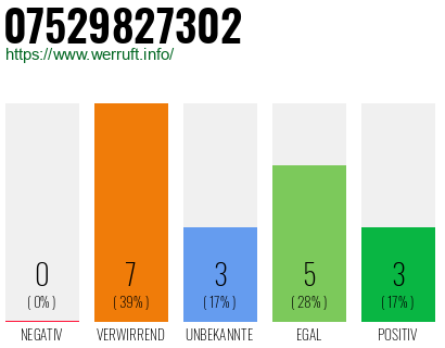 Rufnummer 07529827302 Telefonnummer 07529827302
