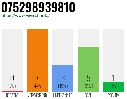 Rufnummer 075298939810 Telefonnummer 075298939810