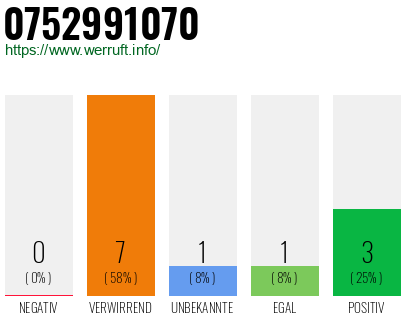 Rufnummer 0752991070 Telefonnummer 0752991070