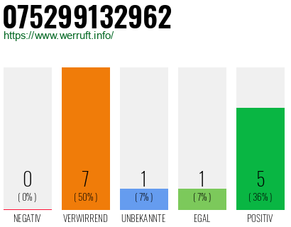 Rufnummer 075299132962 Telefonnummer 075299132962