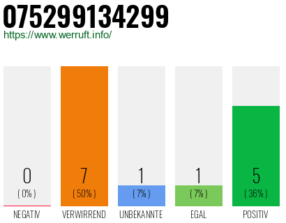 Rufnummer 075299134299 Telefonnummer 075299134299