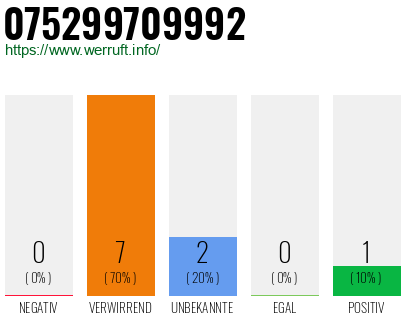 Rufnummer 075299709992 Telefonnummer 075299709992