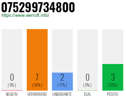 Rufnummer 075299734800 Telefonnummer 075299734800