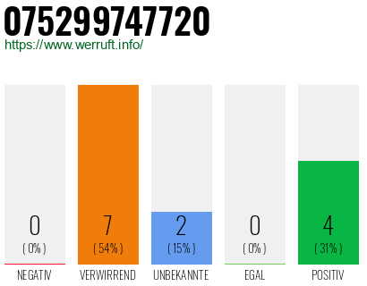 Rufnummer 075299747720 Telefonnummer 075299747720