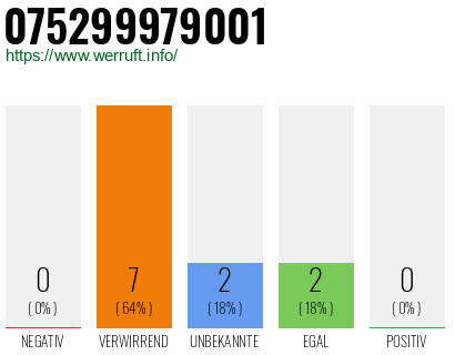 Rufnummer 075299979001 Telefonnummer 075299979001