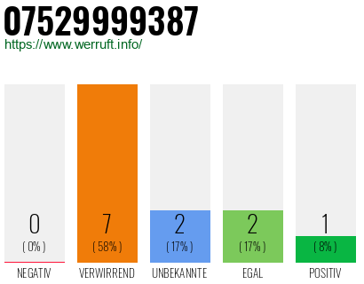 Rufnummer 07529999387 Telefonnummer 07529999387