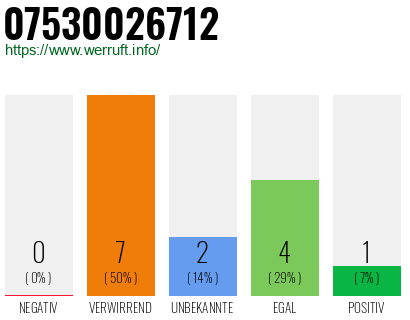 Rufnummer 07530026712 Telefonnummer 07530026712