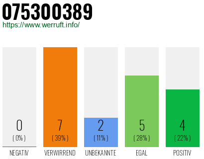Rufnummer 075300389 Telefonnummer 075300389