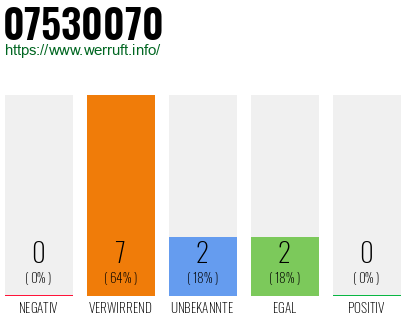 Rufnummer 07530070 Telefonnummer 07530070