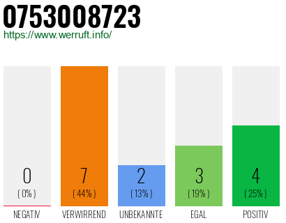 Rufnummer 0753008723 Telefonnummer 0753008723