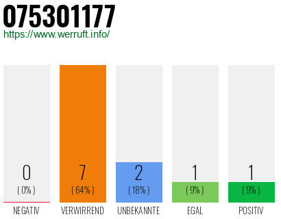 Rufnummer 075301177 Telefonnummer 075301177