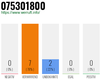 Rufnummer 075301800 Telefonnummer 075301800