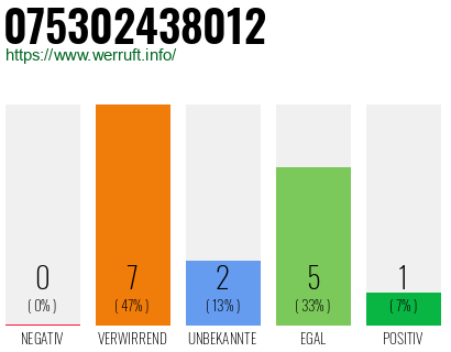 Rufnummer 075302438012 Telefonnummer 075302438012