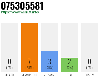 Rufnummer 075305581 Telefonnummer 075305581