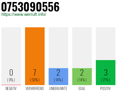 Rufnummer 0753090556 Telefonnummer 0753090556