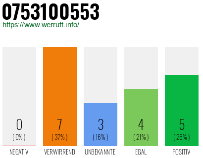 Rufnummer 0753100553 Telefonnummer 0753100553