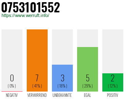 Rufnummer 0753101552 Telefonnummer 0753101552