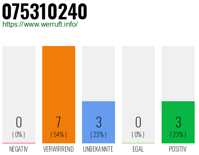 Rufnummer 075310240 Telefonnummer 075310240