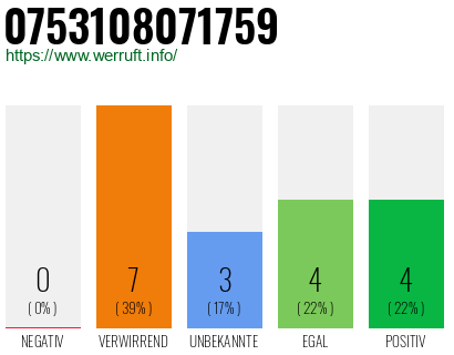 Rufnummer 0753108071759 Telefonnummer 0753108071759