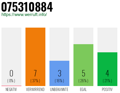 Rufnummer 075310884 Telefonnummer 075310884