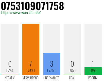 Rufnummer 0753109071758 Telefonnummer 0753109071758