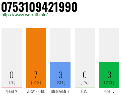Rufnummer 0753109421990 Telefonnummer 0753109421990