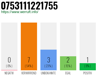 Rufnummer 0753111221755 Telefonnummer 0753111221755