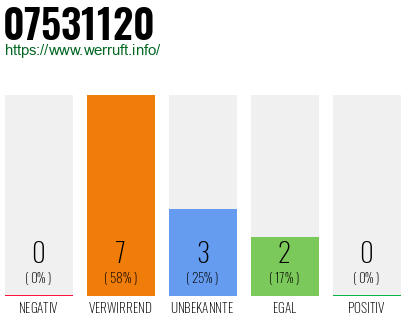 Rufnummer 07531120 Telefonnummer 07531120
