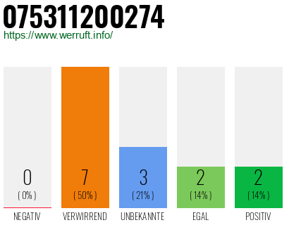 Rufnummer 075311200274 Telefonnummer 075311200274